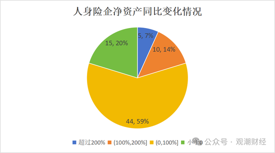 排行榜丨66%险企净资产比率低于10% 净资产下降TOP10银行系险企居多  第3张
