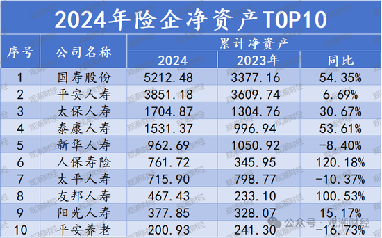 排行榜丨66%险企净资产比率低于10% 净资产下降TOP10银行系险企居多  第4张