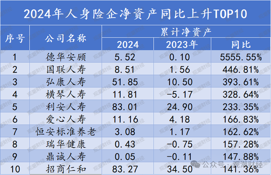 排行榜丨66%险企净资产比率低于10% 净资产下降TOP10银行系险企居多  第5张