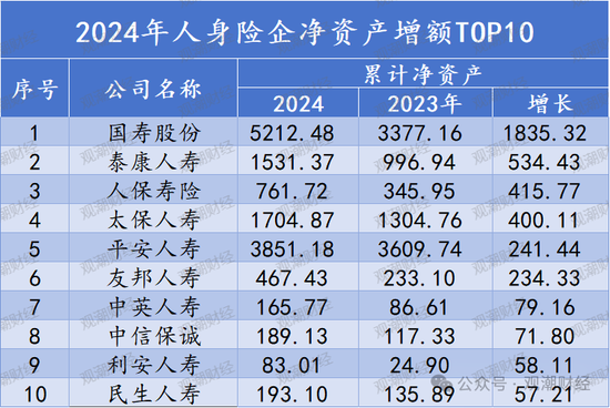排行榜丨66%险企净资产比率低于10% 净资产下降TOP10银行系险企居多  第6张