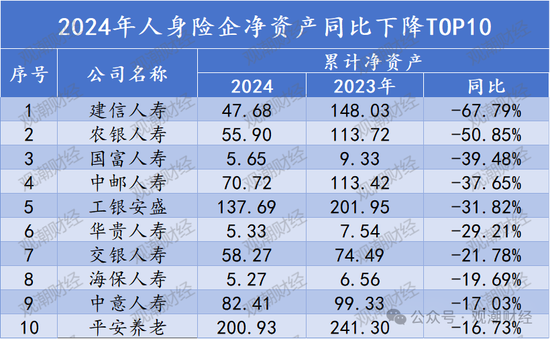 排行榜丨66%险企净资产比率低于10% 净资产下降TOP10银行系险企居多  第7张