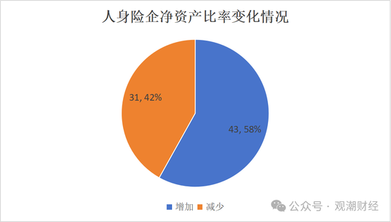 排行榜丨66%险企净资产比率低于10% 净资产下降TOP10银行系险企居多  第8张