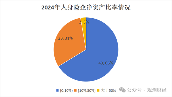 排行榜丨66%险企净资产比率低于10% 净资产下降TOP10银行系险企居多  第9张