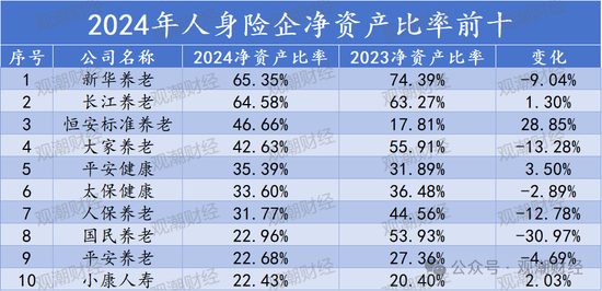 排行榜丨66%险企净资产比率低于10% 净资产下降TOP10银行系险企居多  第10张
