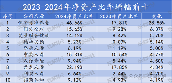 排行榜丨66%险企净资产比率低于10% 净资产下降TOP10银行系险企居多  第11张