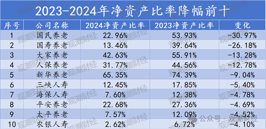 排行榜丨66%险企净资产比率低于10% 净资产下降TOP10银行系险企居多  第12张