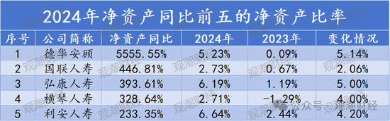 排行榜丨66%险企净资产比率低于10% 净资产下降TOP10银行系险企居多  第13张