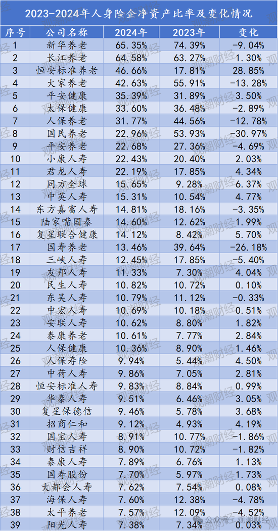 排行榜丨66%险企净资产比率低于10% 净资产下降TOP10银行系险企居多  第14张