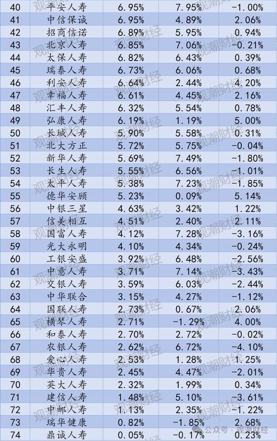 排行榜丨66%险企净资产比率低于10% 净资产下降TOP10银行系险企居多  第15张