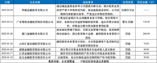 金租行业监管趋严：从粤财金租百万罚单看行业转型之痛  第3张