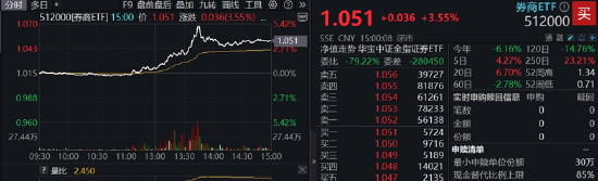 “牛市旗手”强势归来，东财爆量197亿，或与这一新规有关！券商ETF飙涨3.5%，量价齐创阶段新高  第1张