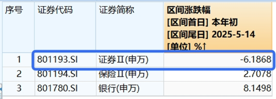 “牛市旗手”强势归来，东财爆量197亿，或与这一新规有关！券商ETF飙涨3.5%，量价齐创阶段新高  第4张