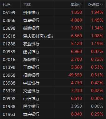 年内首次降准落地 预计提供长期流动性1万亿 港股内银股盘初拉升  第2张