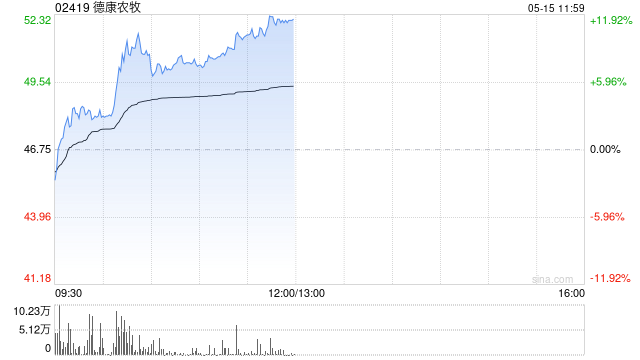 德康农牧盘中涨超10% 4月生猪销售收入18.67亿元  第1张