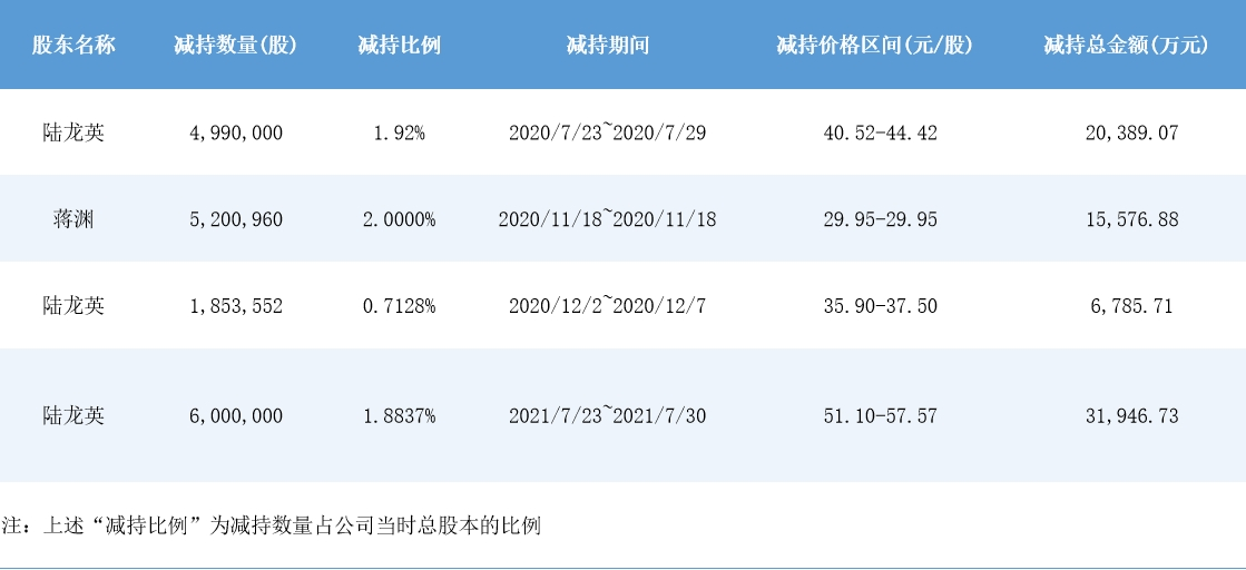 鸿合科技、至纯科技“伪市值管理”疑云：股权激励期间股东持续减持 业绩不达标高管薪资仍大涨  第6张