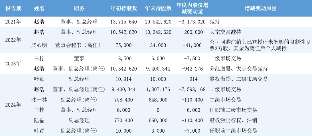 鸿合科技、至纯科技“伪市值管理”疑云：股权激励期间股东持续减持 业绩不达标高管薪资仍大涨  第7张