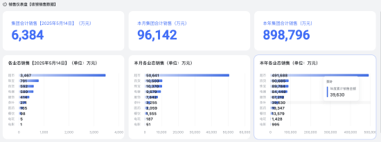 胖东来官网恢复，本月销售额已超9.6亿  第2张