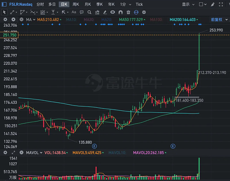 美股连续第六个交易日收高(美股连续5个交易日内3次t0交易)  第1张