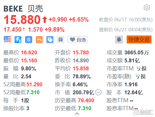 包含贝壳涨8%股份回购的词条  第2张